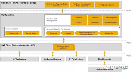 读懂SAP Leonardo物联网平台-桥接层 – SAP Leonardo Bridge